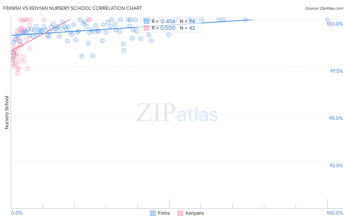 Finnish vs Kenyan Nursery School