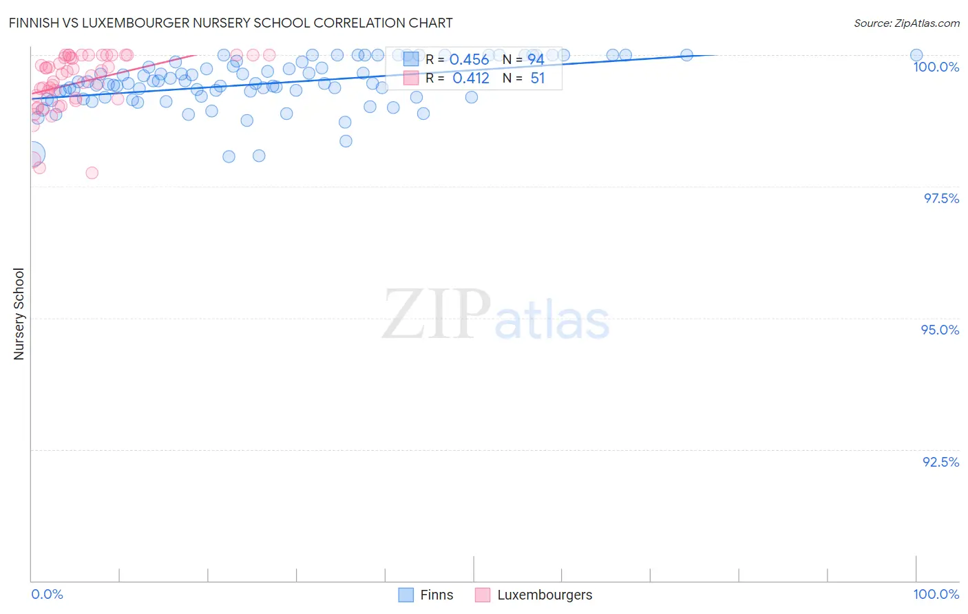 Finnish vs Luxembourger Nursery School
