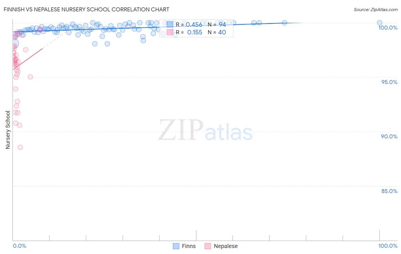 Finnish vs Nepalese Nursery School
