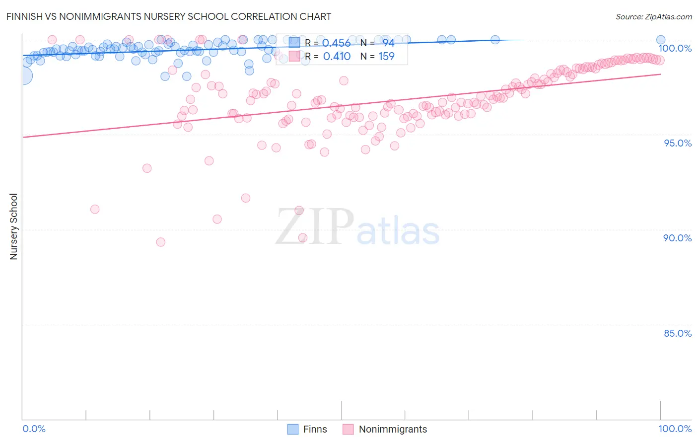 Finnish vs Nonimmigrants Nursery School