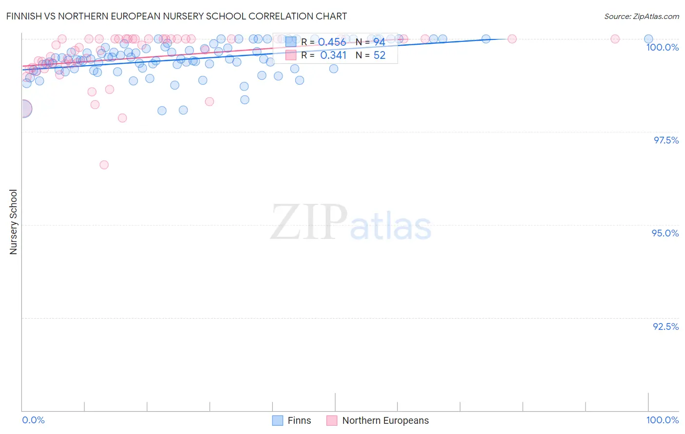 Finnish vs Northern European Nursery School