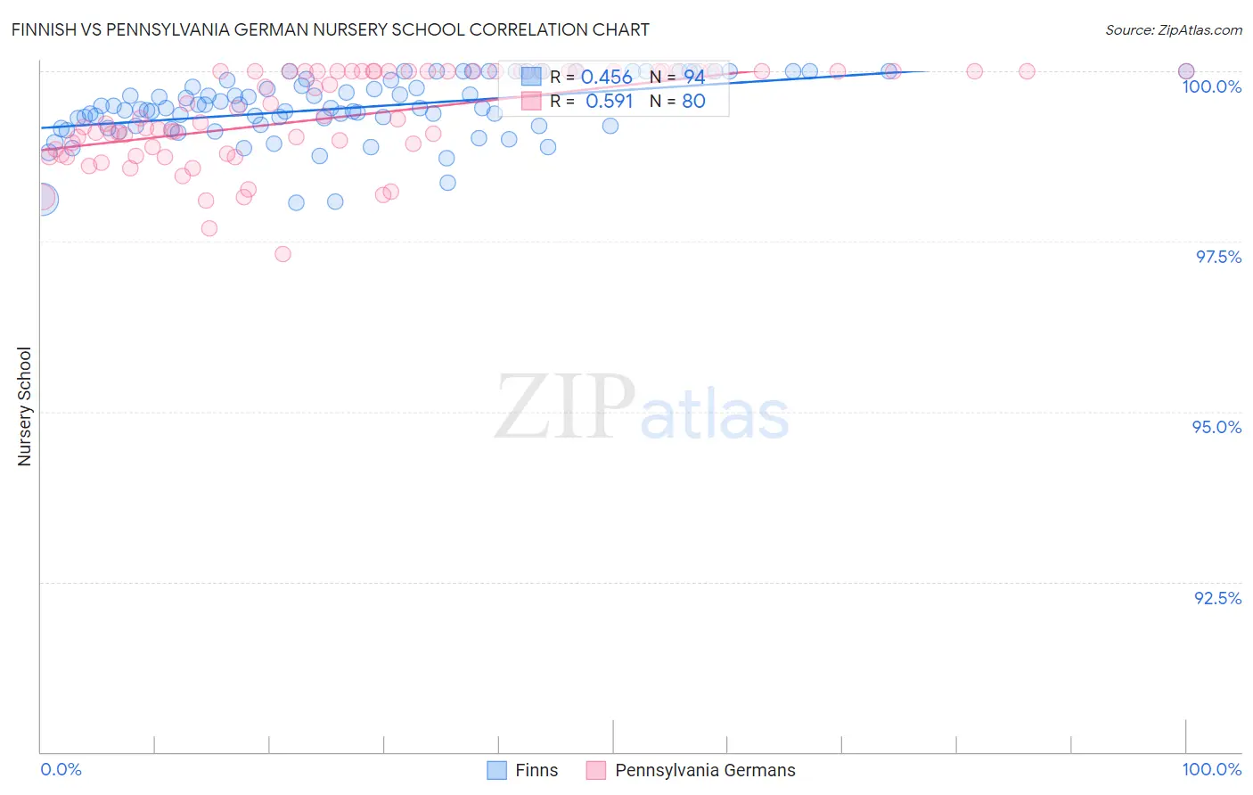 Finnish vs Pennsylvania German Nursery School
