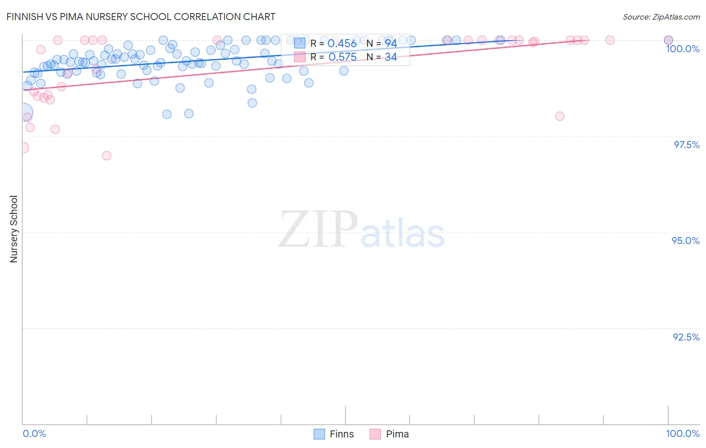 Finnish vs Pima Nursery School