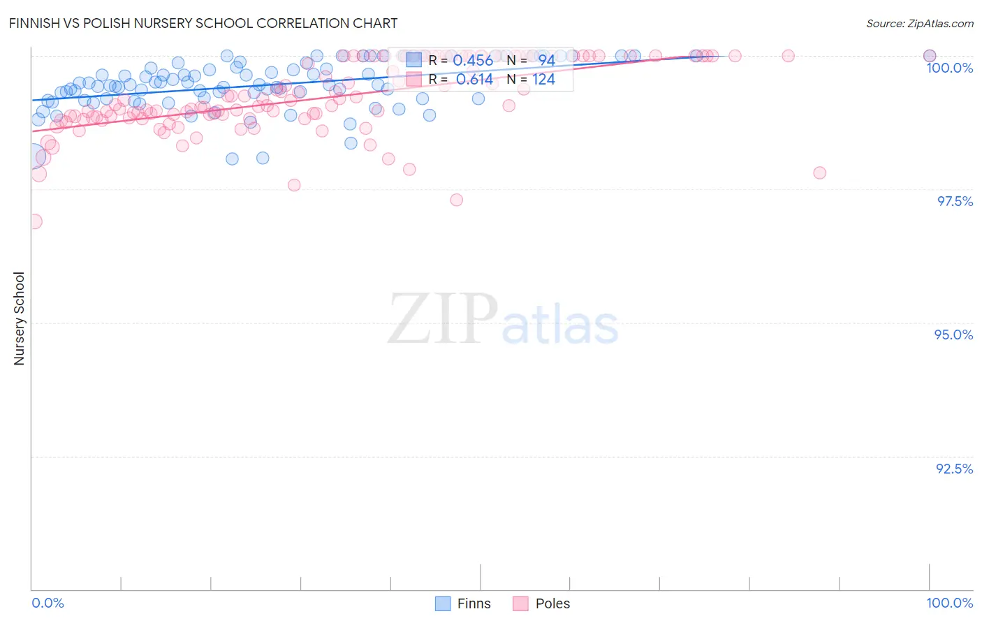 Finnish vs Polish Nursery School