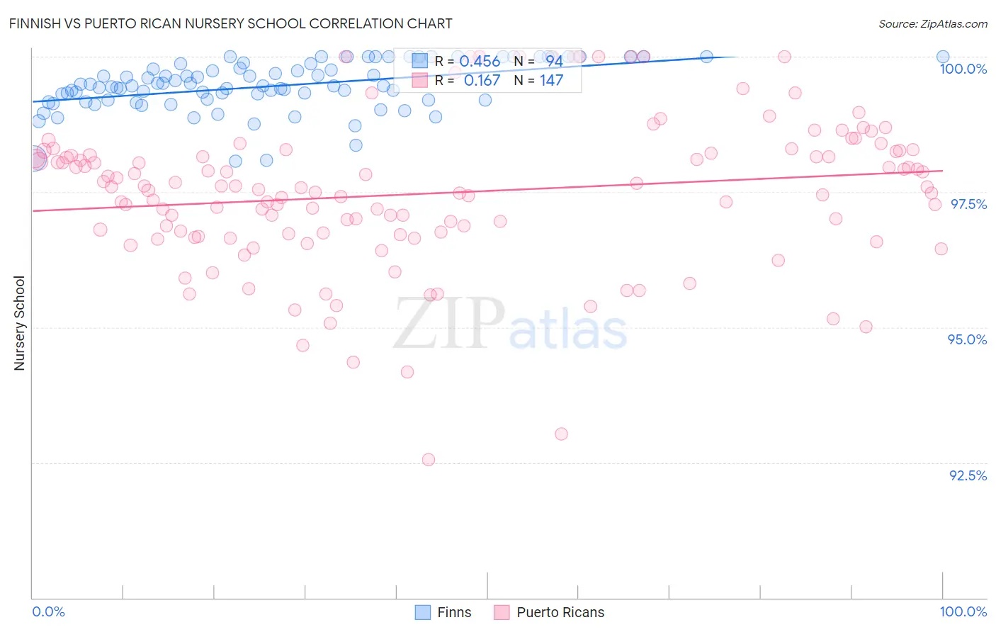 Finnish vs Puerto Rican Nursery School