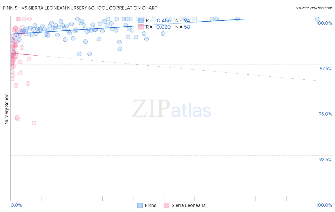 Finnish vs Sierra Leonean Nursery School