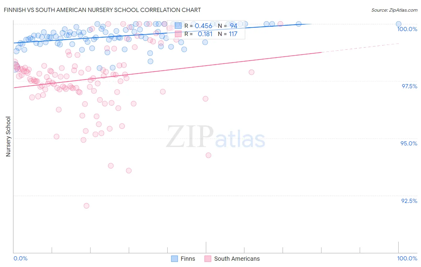 Finnish vs South American Nursery School