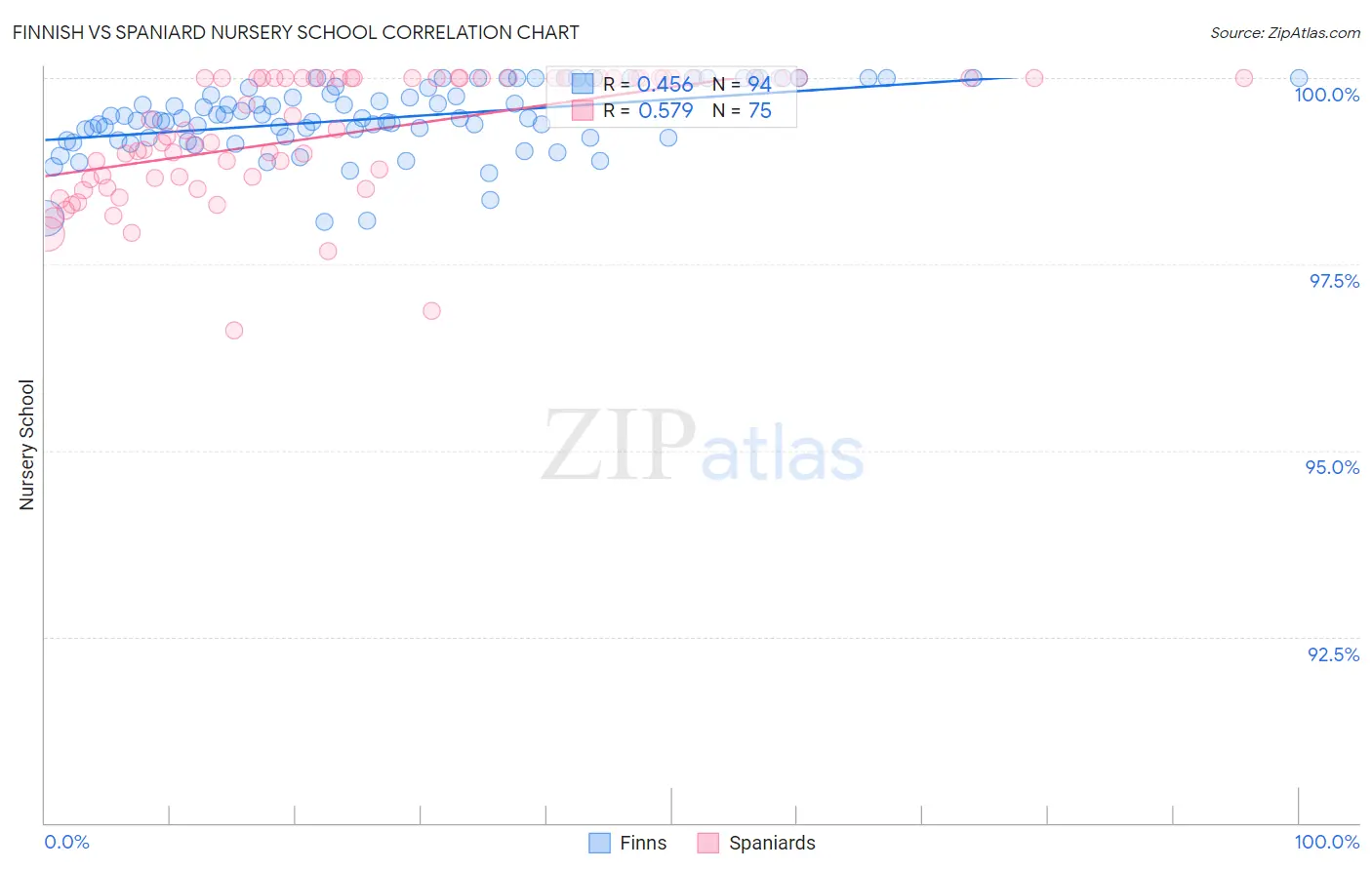 Finnish vs Spaniard Nursery School