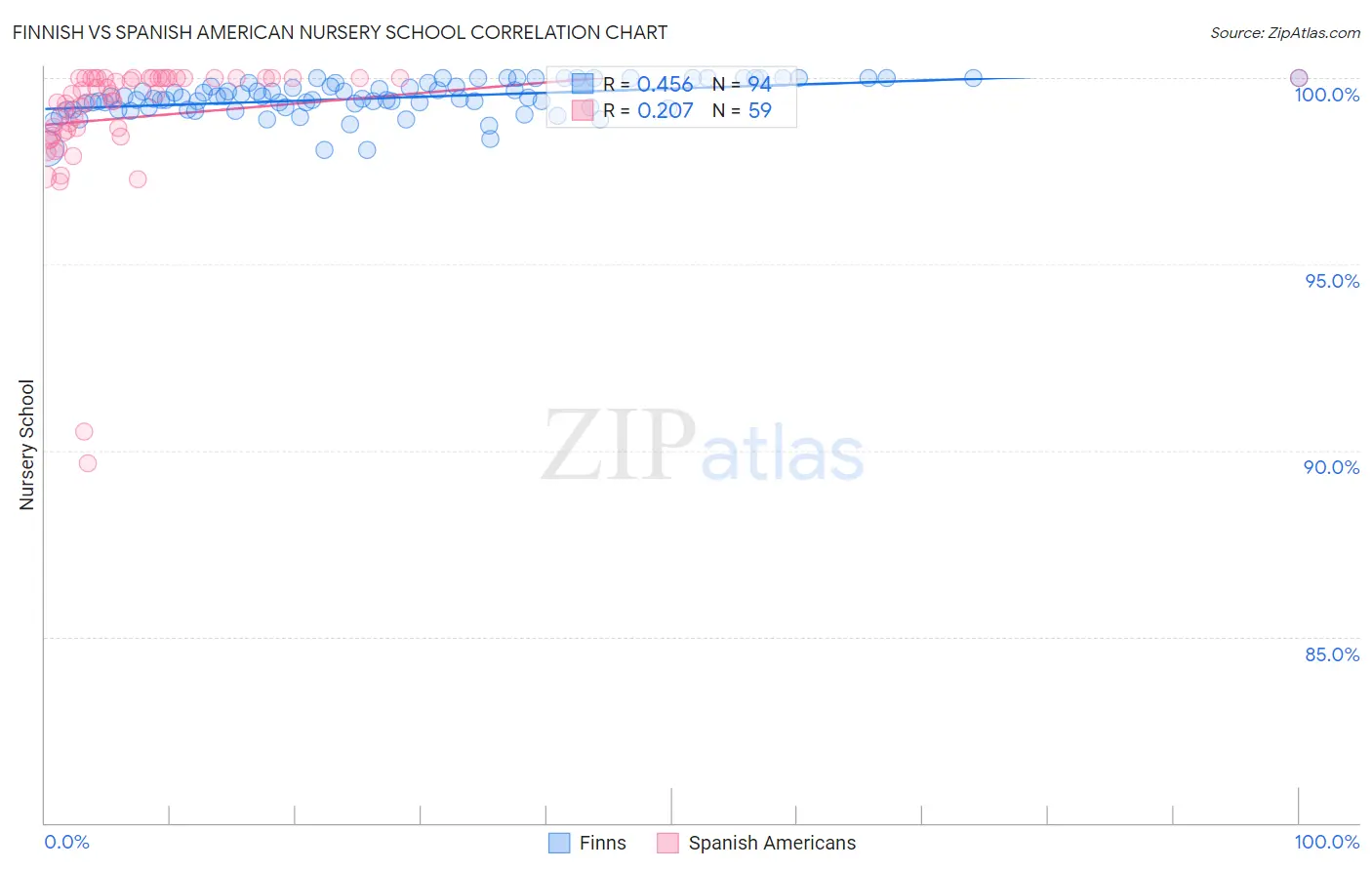 Finnish vs Spanish American Nursery School