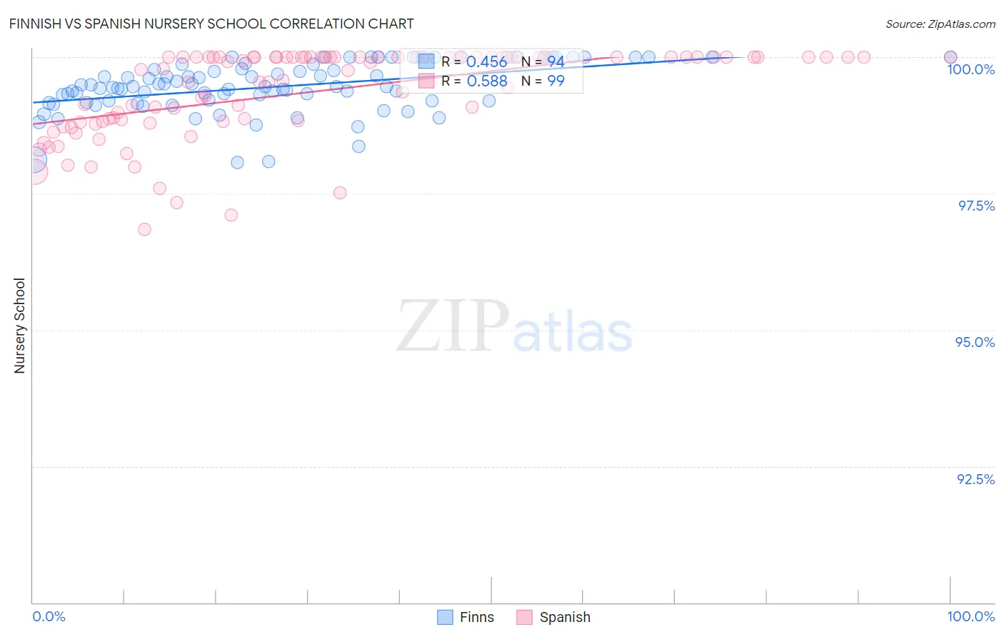 Finnish vs Spanish Nursery School