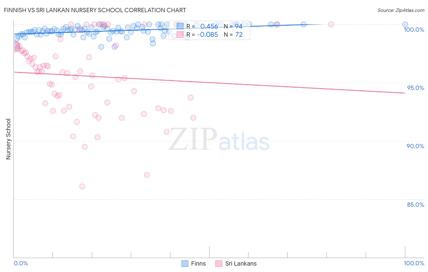 Finnish vs Sri Lankan Nursery School