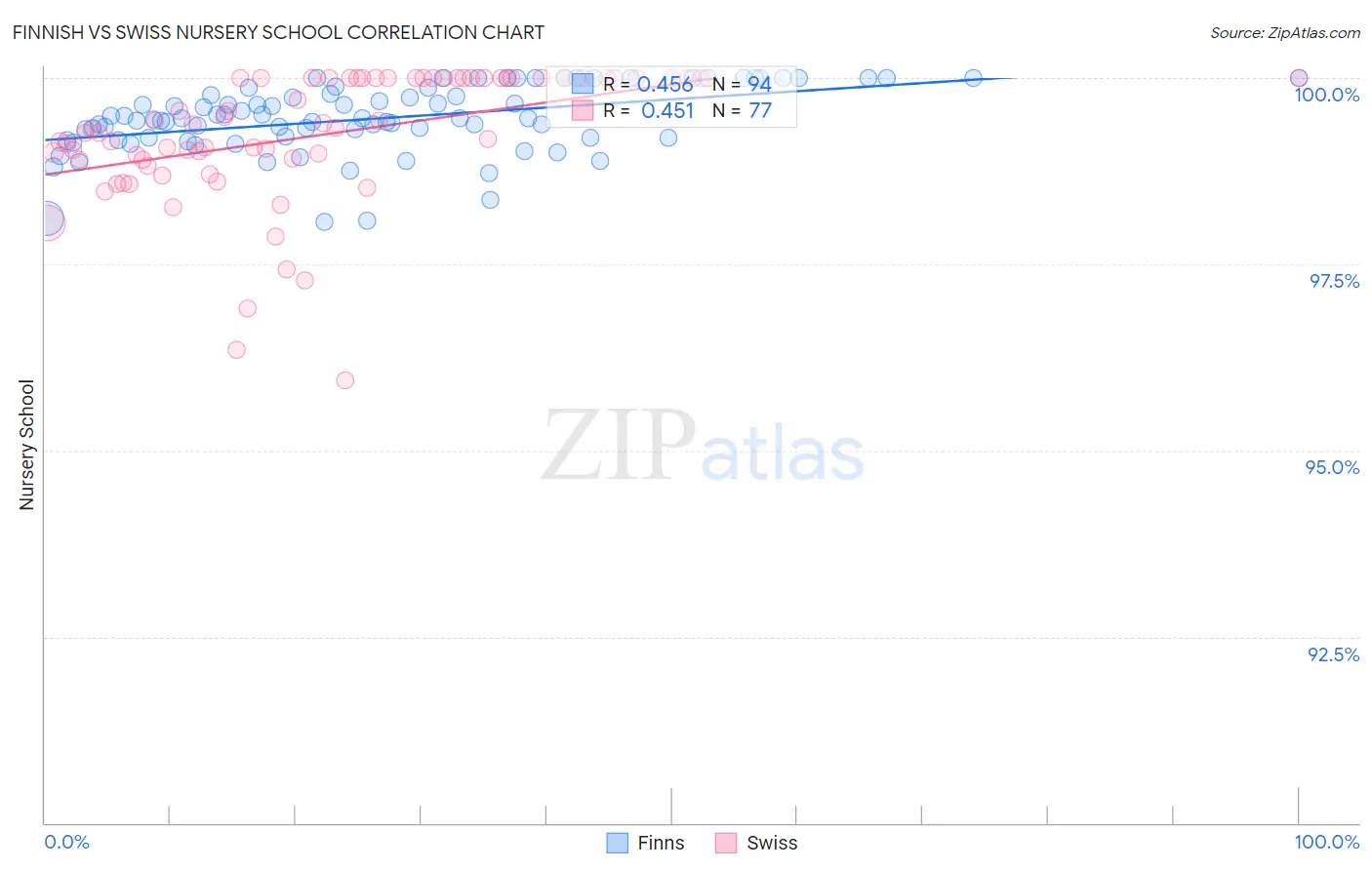 Finnish vs Swiss Nursery School