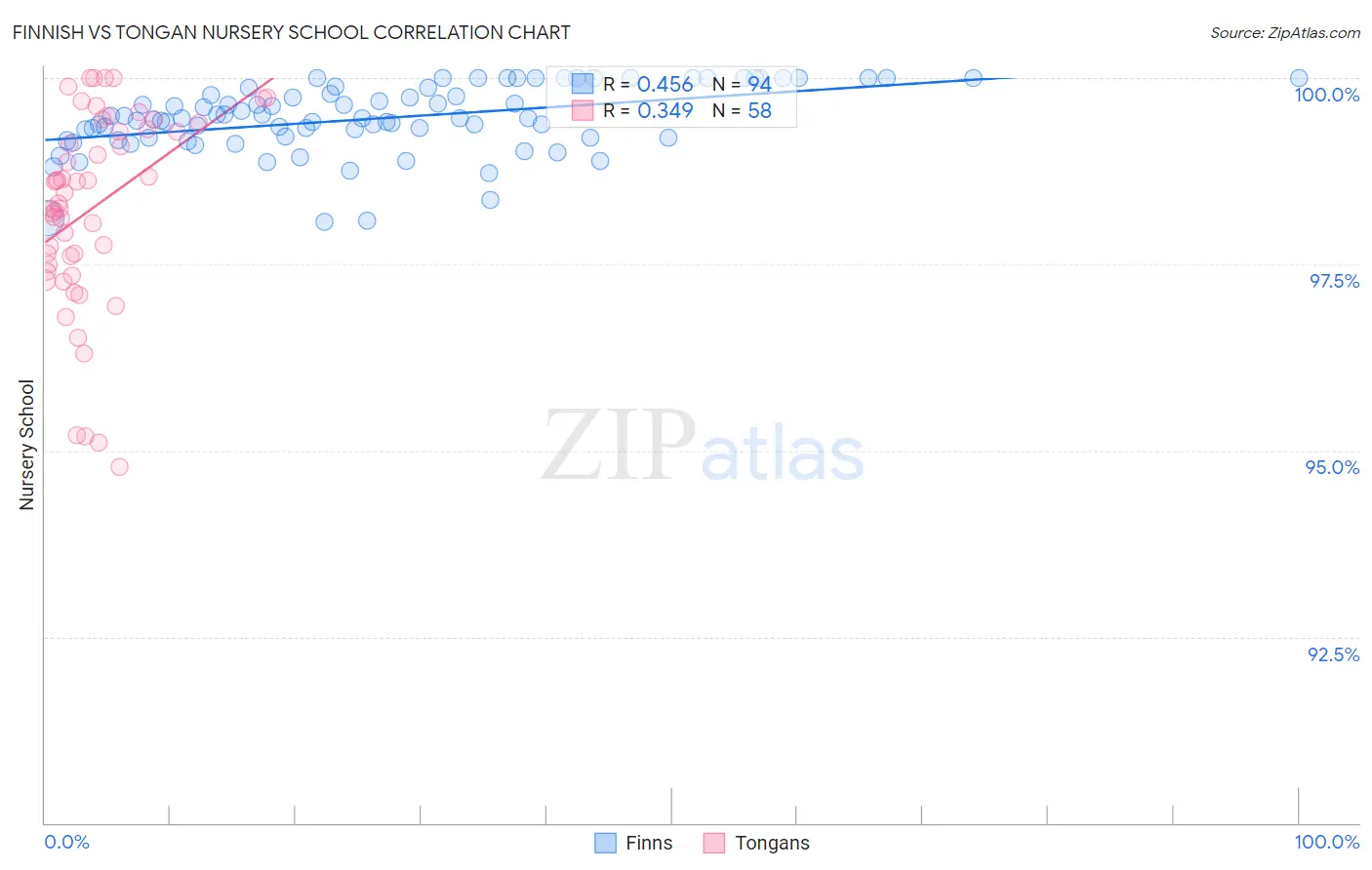 Finnish vs Tongan Nursery School