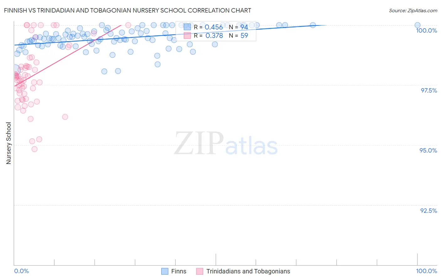 Finnish vs Trinidadian and Tobagonian Nursery School