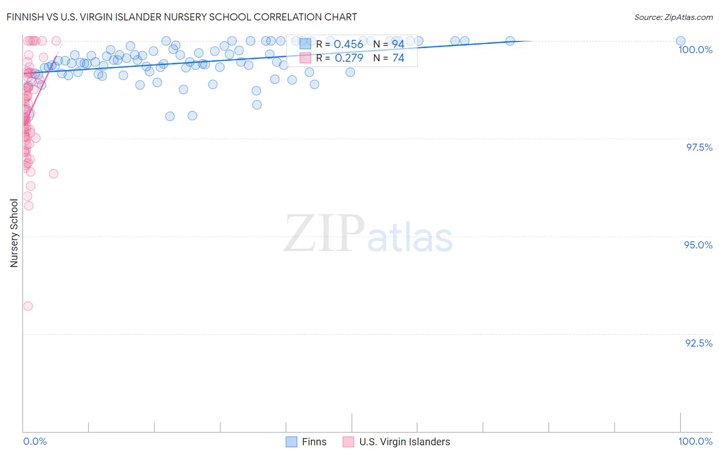 Finnish vs U.S. Virgin Islander Nursery School