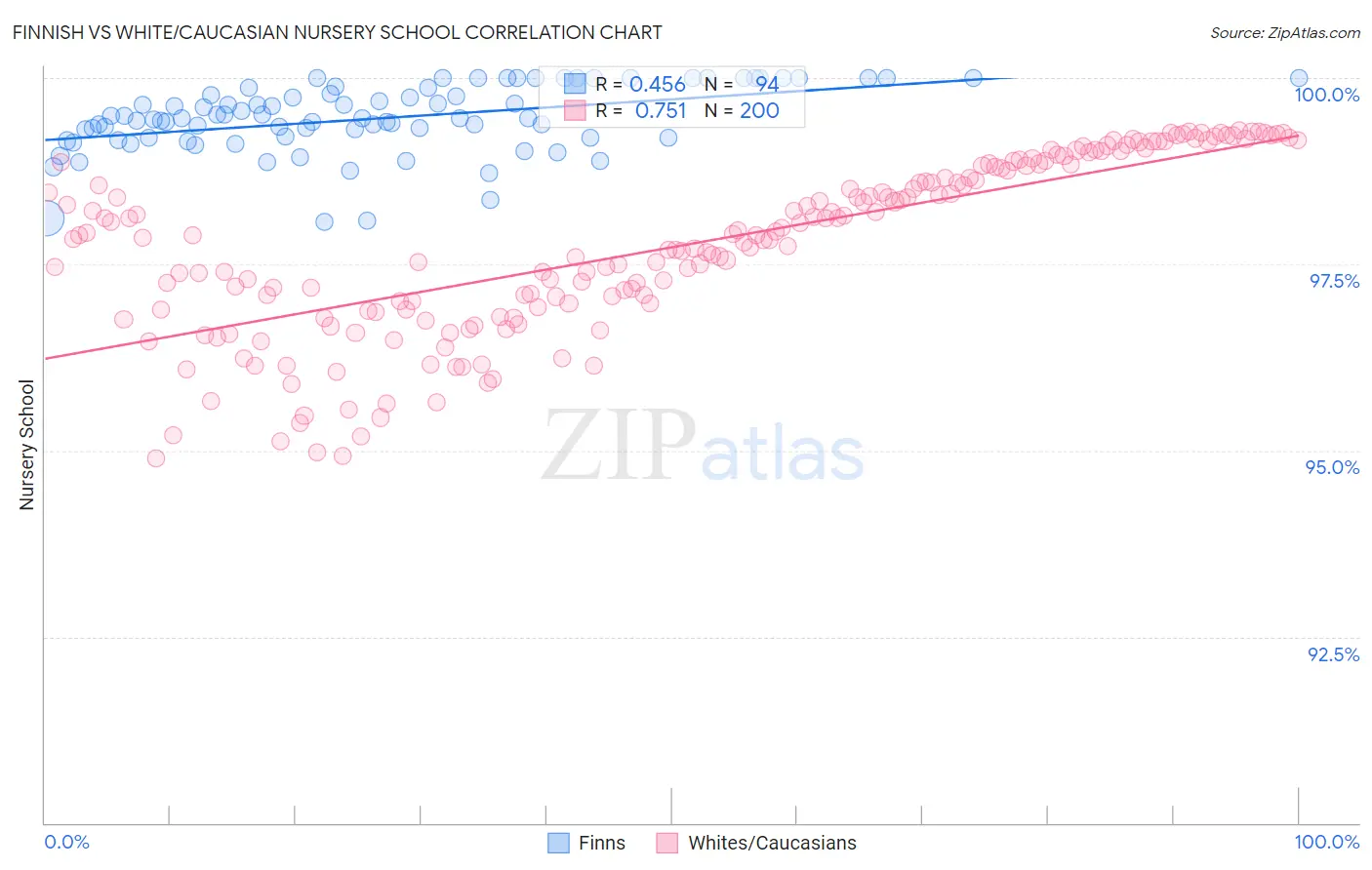 Finnish vs White/Caucasian Nursery School