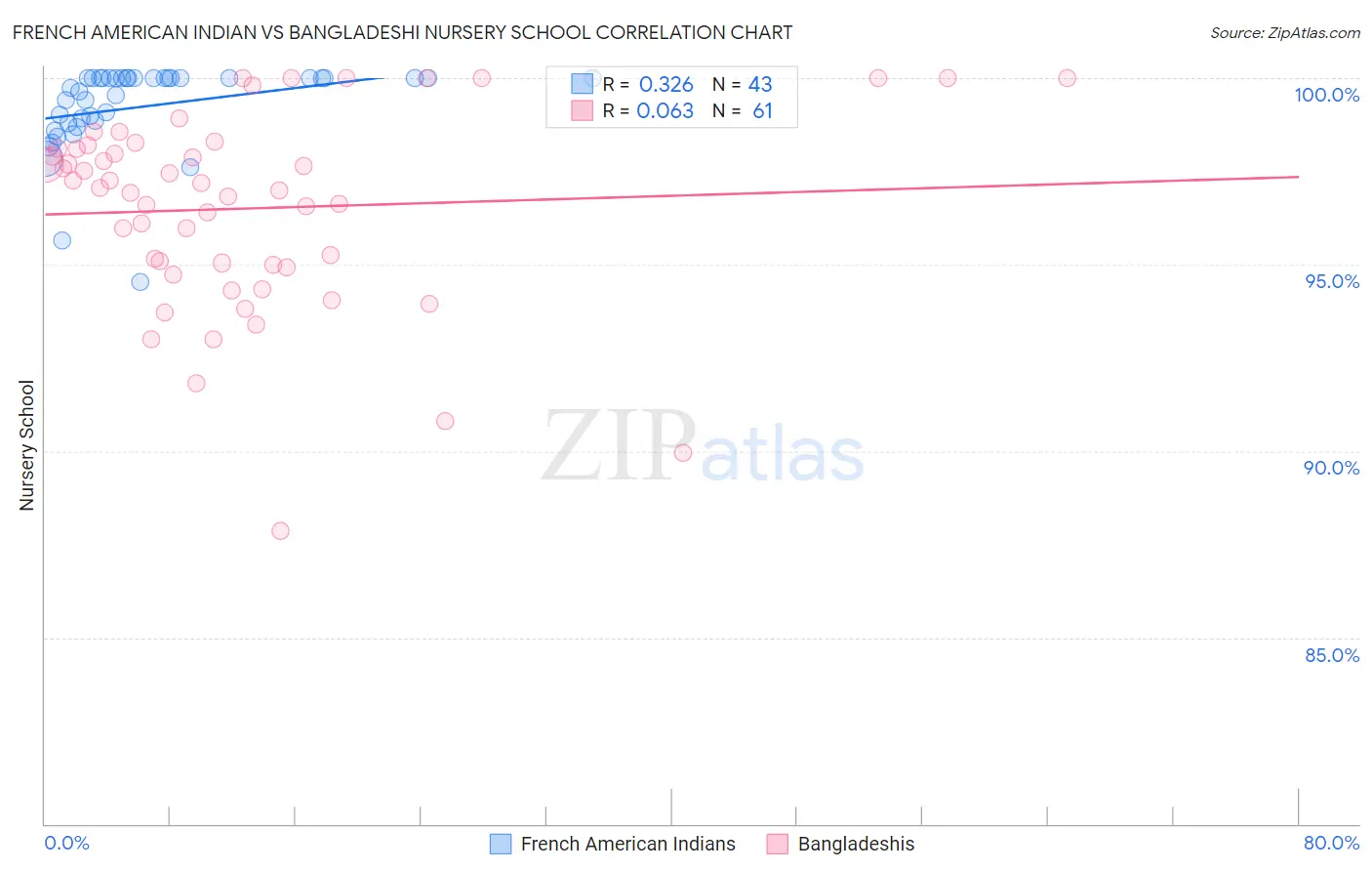 French American Indian vs Bangladeshi Nursery School
