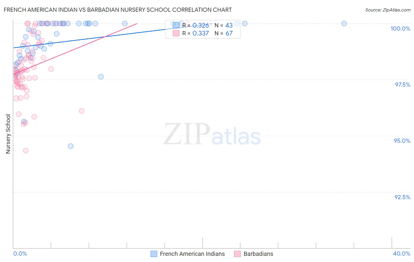 French American Indian vs Barbadian Nursery School