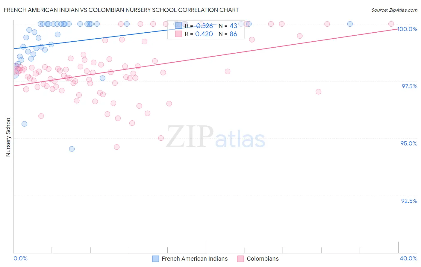 French American Indian vs Colombian Nursery School