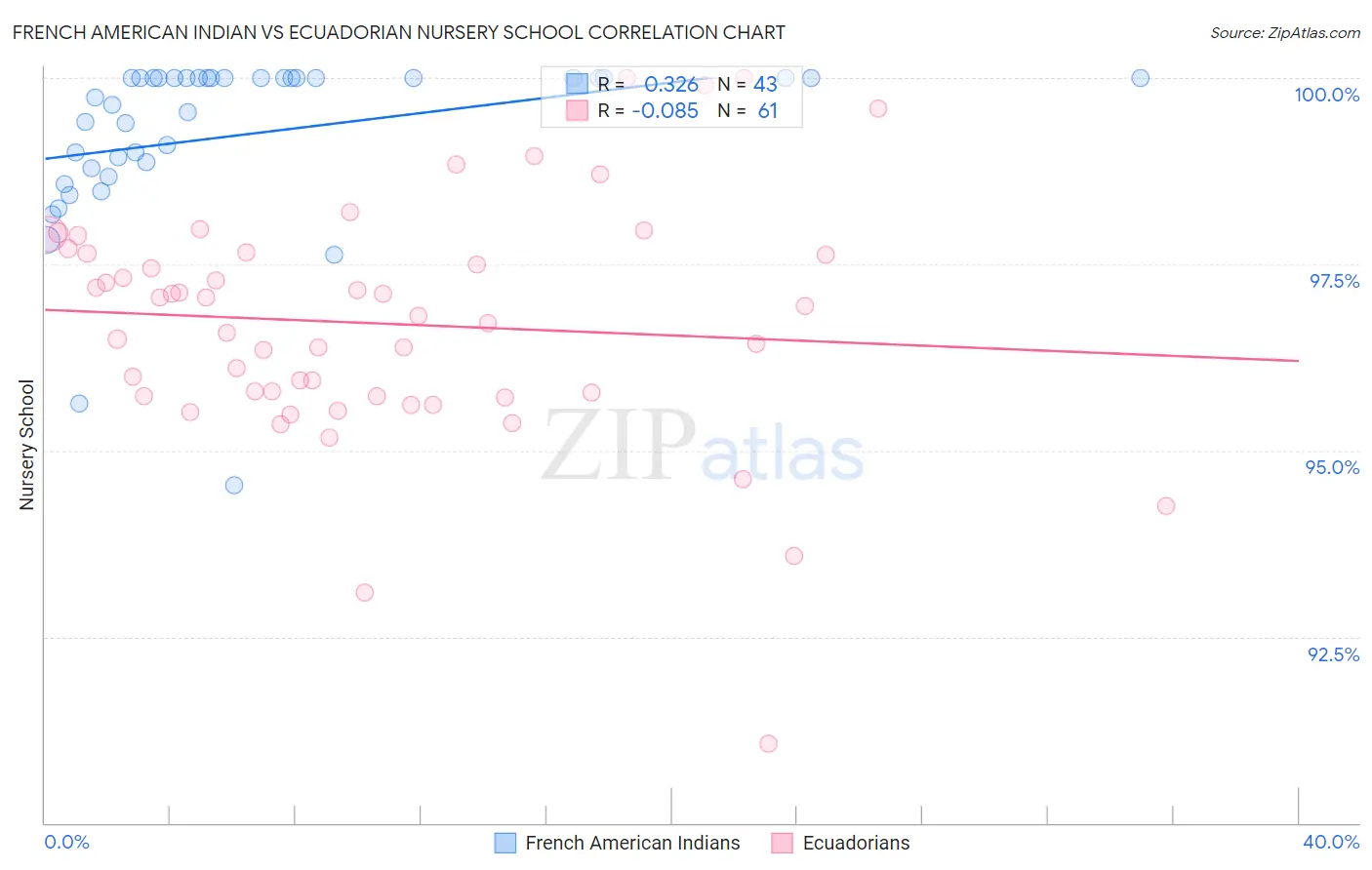 French American Indian vs Ecuadorian Nursery School