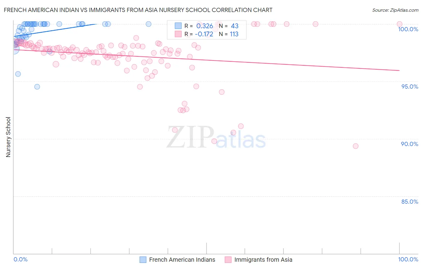 French American Indian vs Immigrants from Asia Nursery School