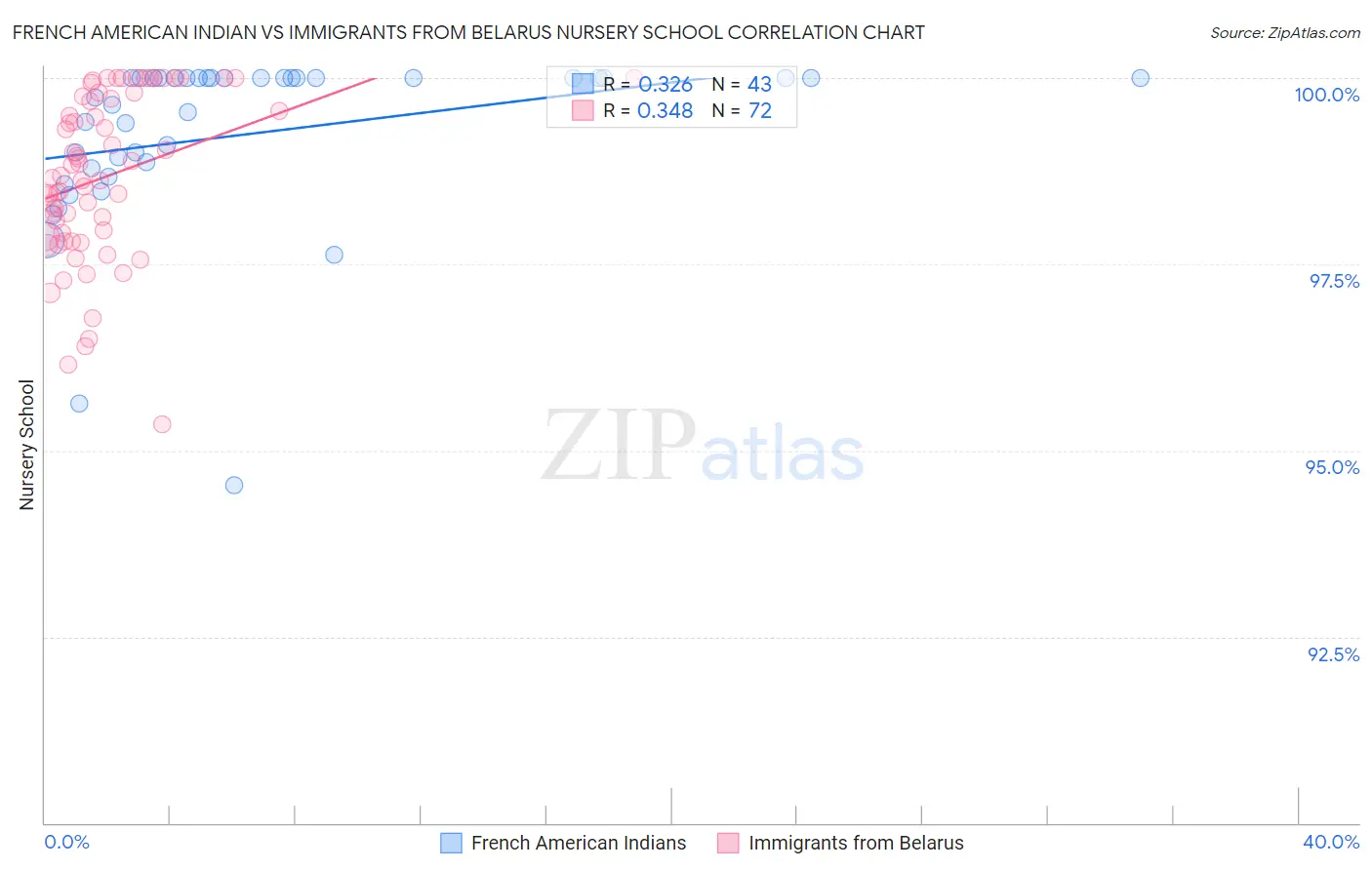 French American Indian vs Immigrants from Belarus Nursery School