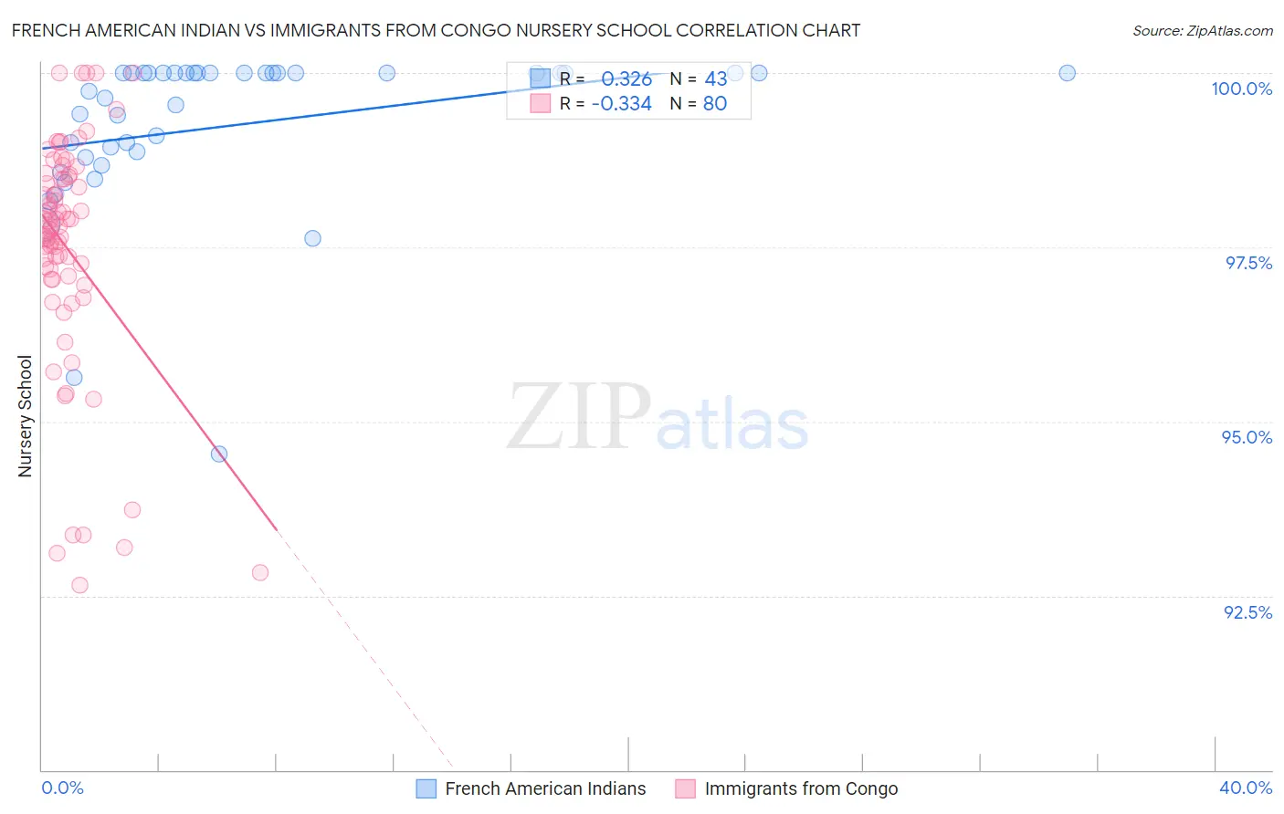 French American Indian vs Immigrants from Congo Nursery School
