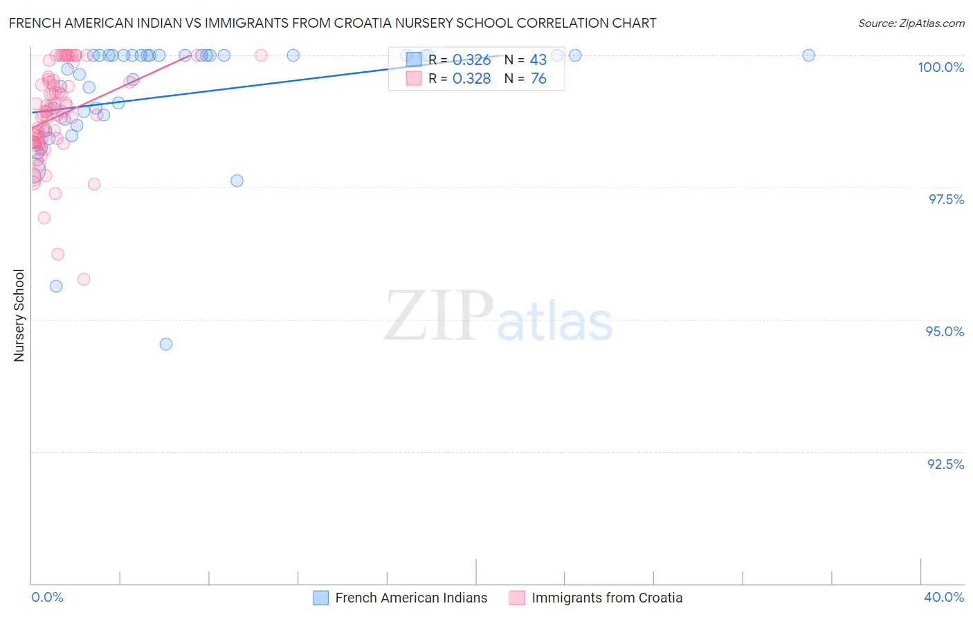 French American Indian vs Immigrants from Croatia Nursery School