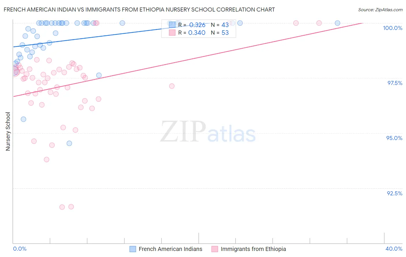 French American Indian vs Immigrants from Ethiopia Nursery School