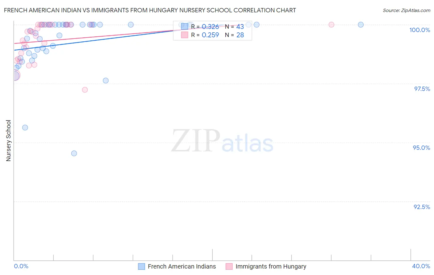 French American Indian vs Immigrants from Hungary Nursery School