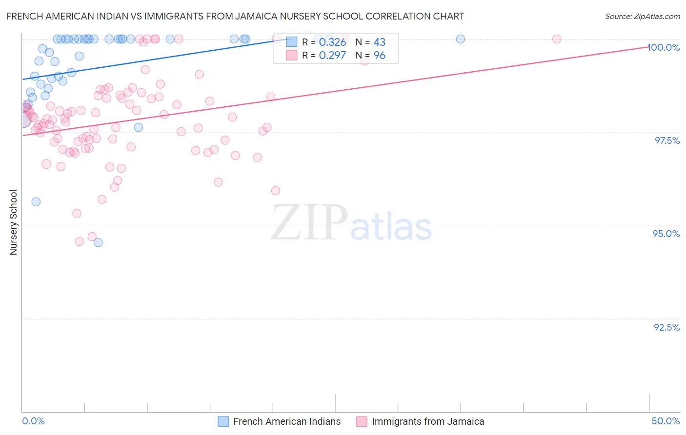 French American Indian vs Immigrants from Jamaica Nursery School