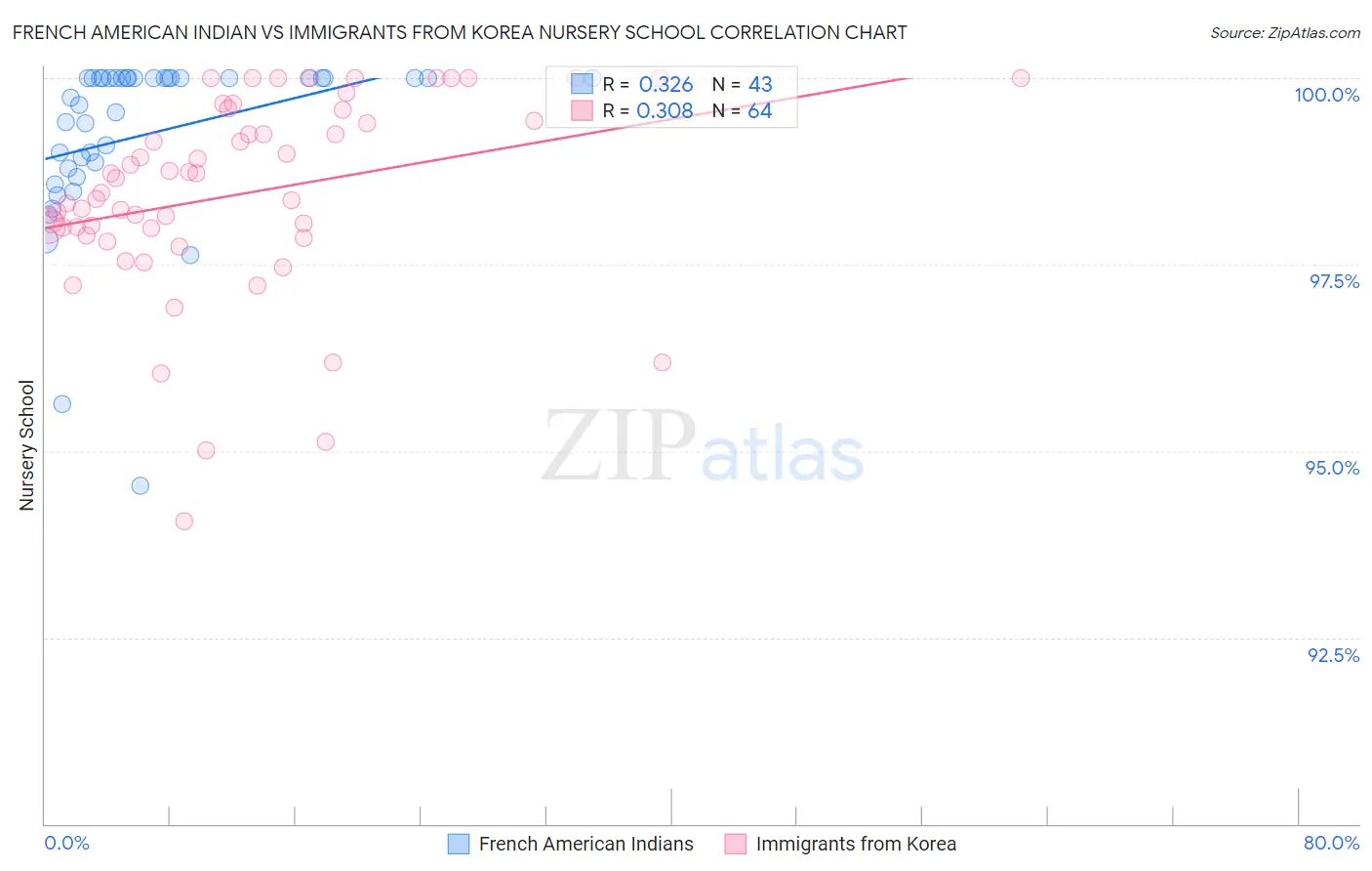 French American Indian vs Immigrants from Korea Nursery School