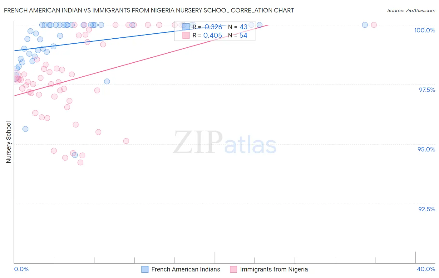 French American Indian vs Immigrants from Nigeria Nursery School