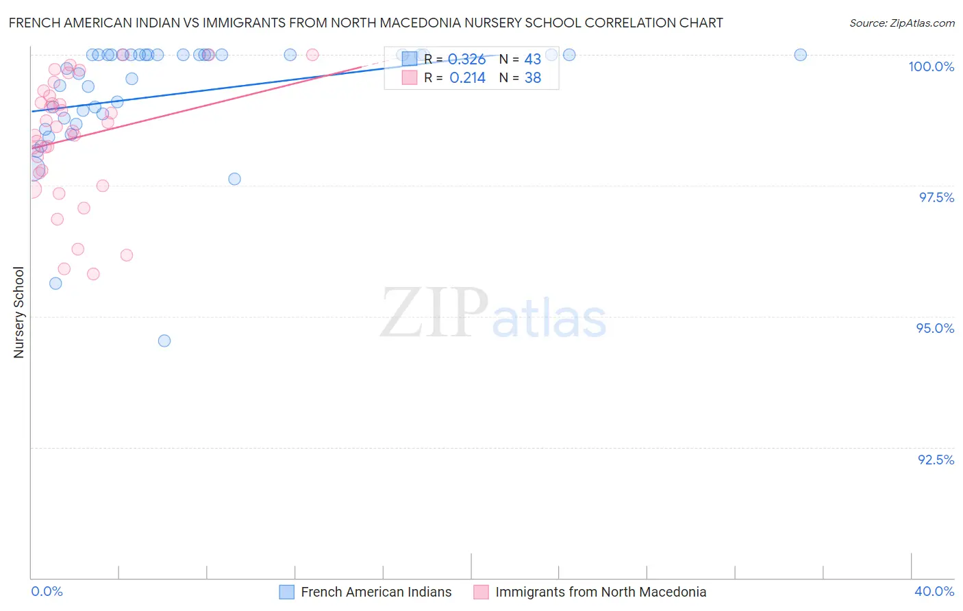 French American Indian vs Immigrants from North Macedonia Nursery School
