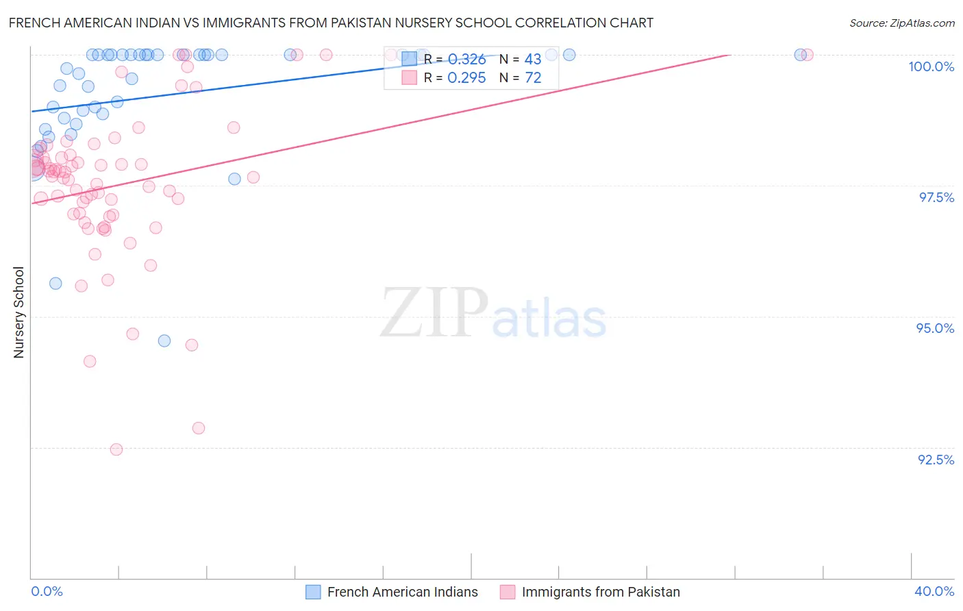 French American Indian vs Immigrants from Pakistan Nursery School