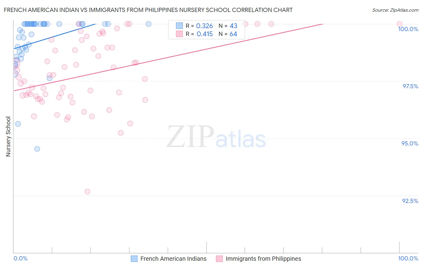 French American Indian vs Immigrants from Philippines Nursery School