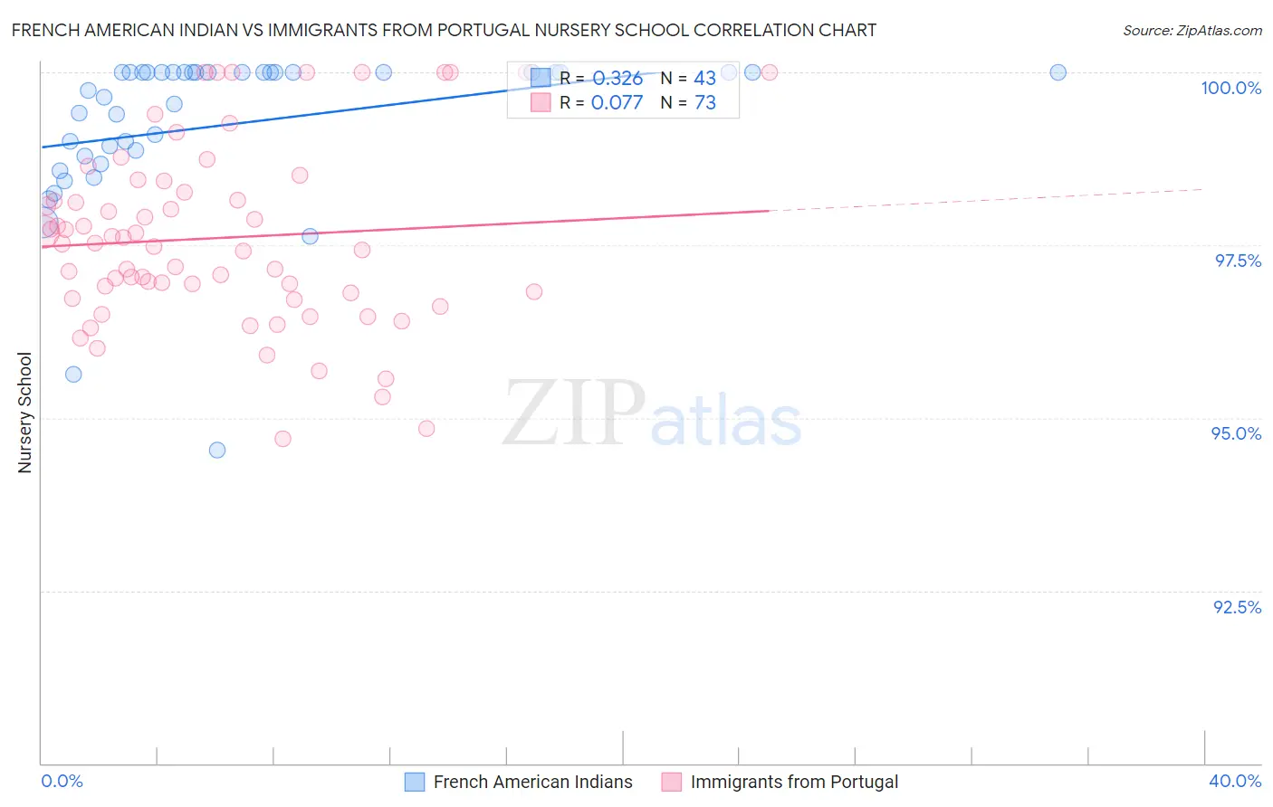 French American Indian vs Immigrants from Portugal Nursery School