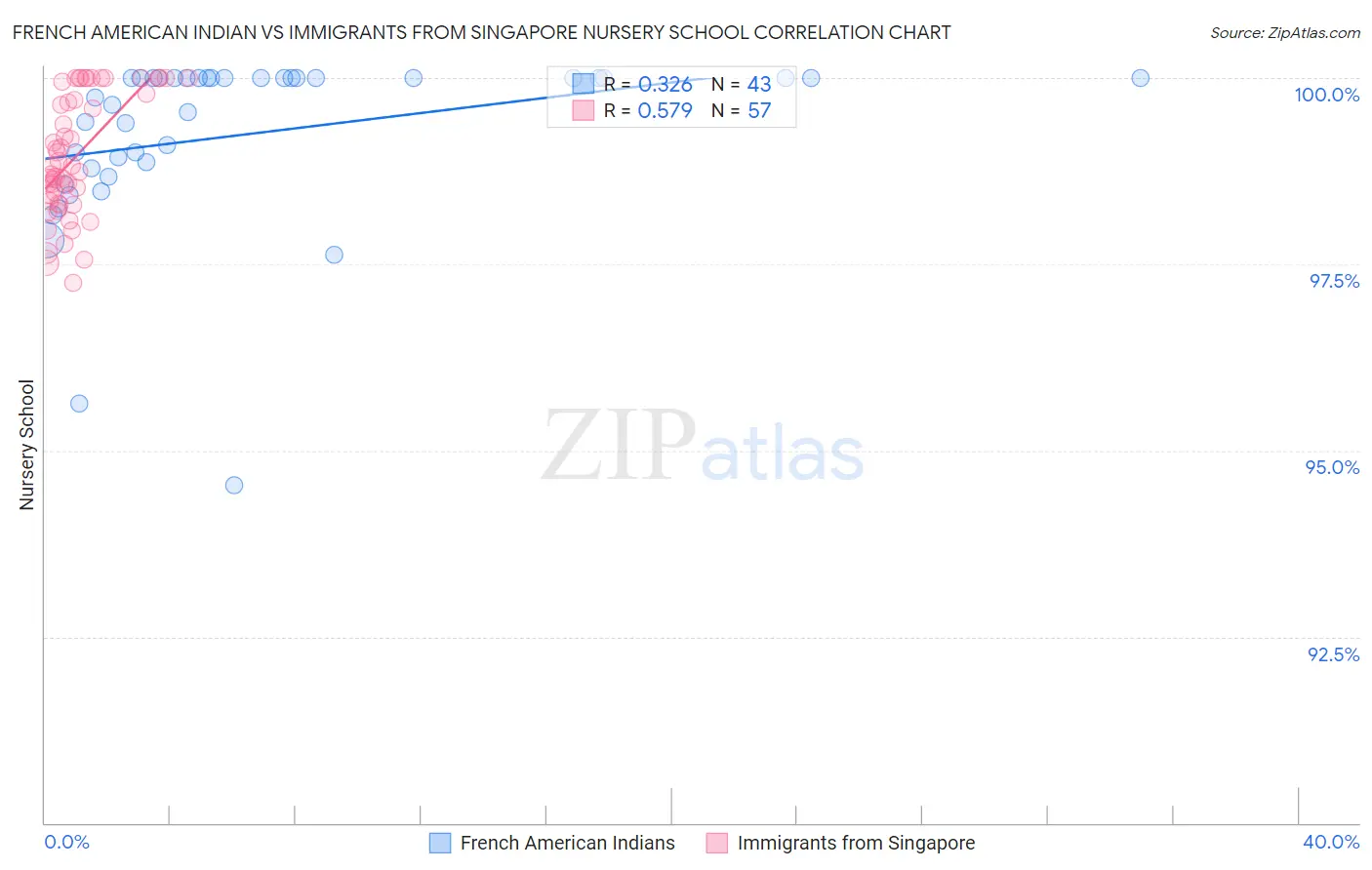 French American Indian vs Immigrants from Singapore Nursery School