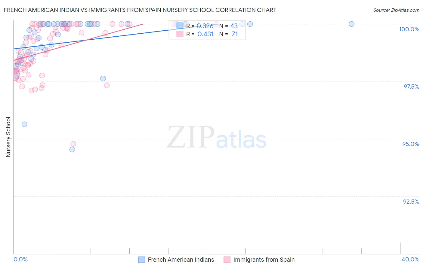French American Indian vs Immigrants from Spain Nursery School