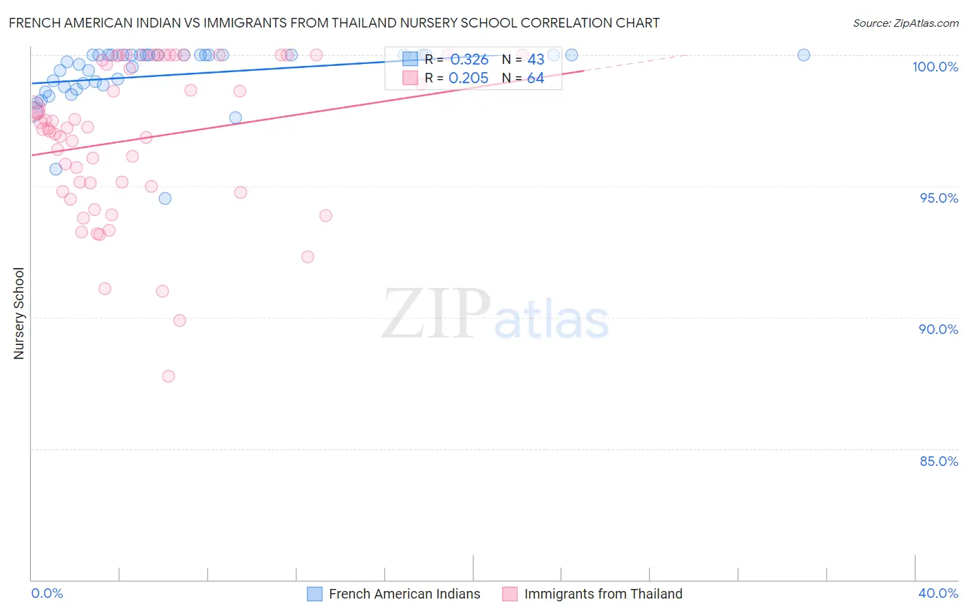 French American Indian vs Immigrants from Thailand Nursery School