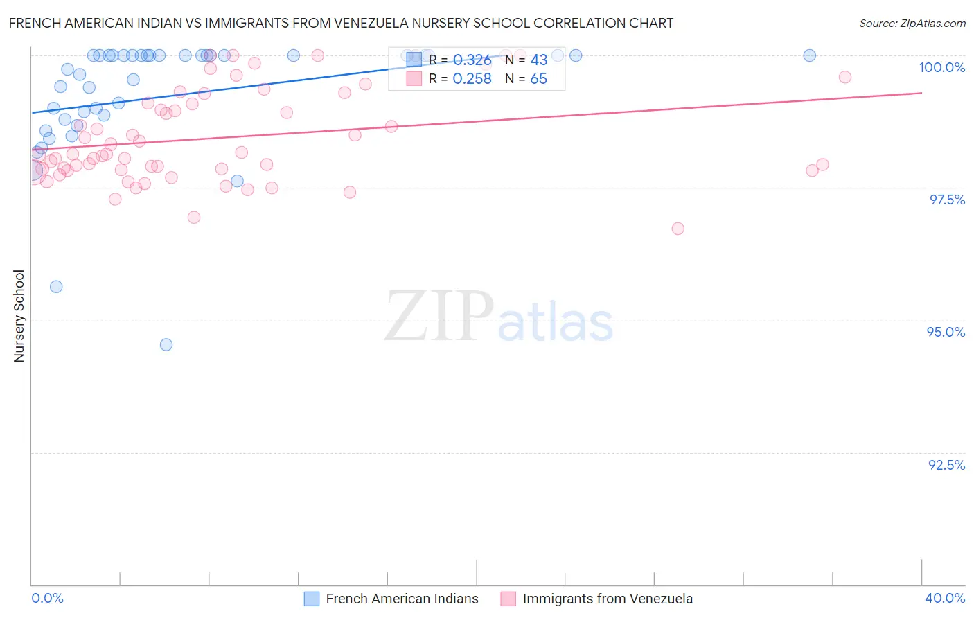 French American Indian vs Immigrants from Venezuela Nursery School