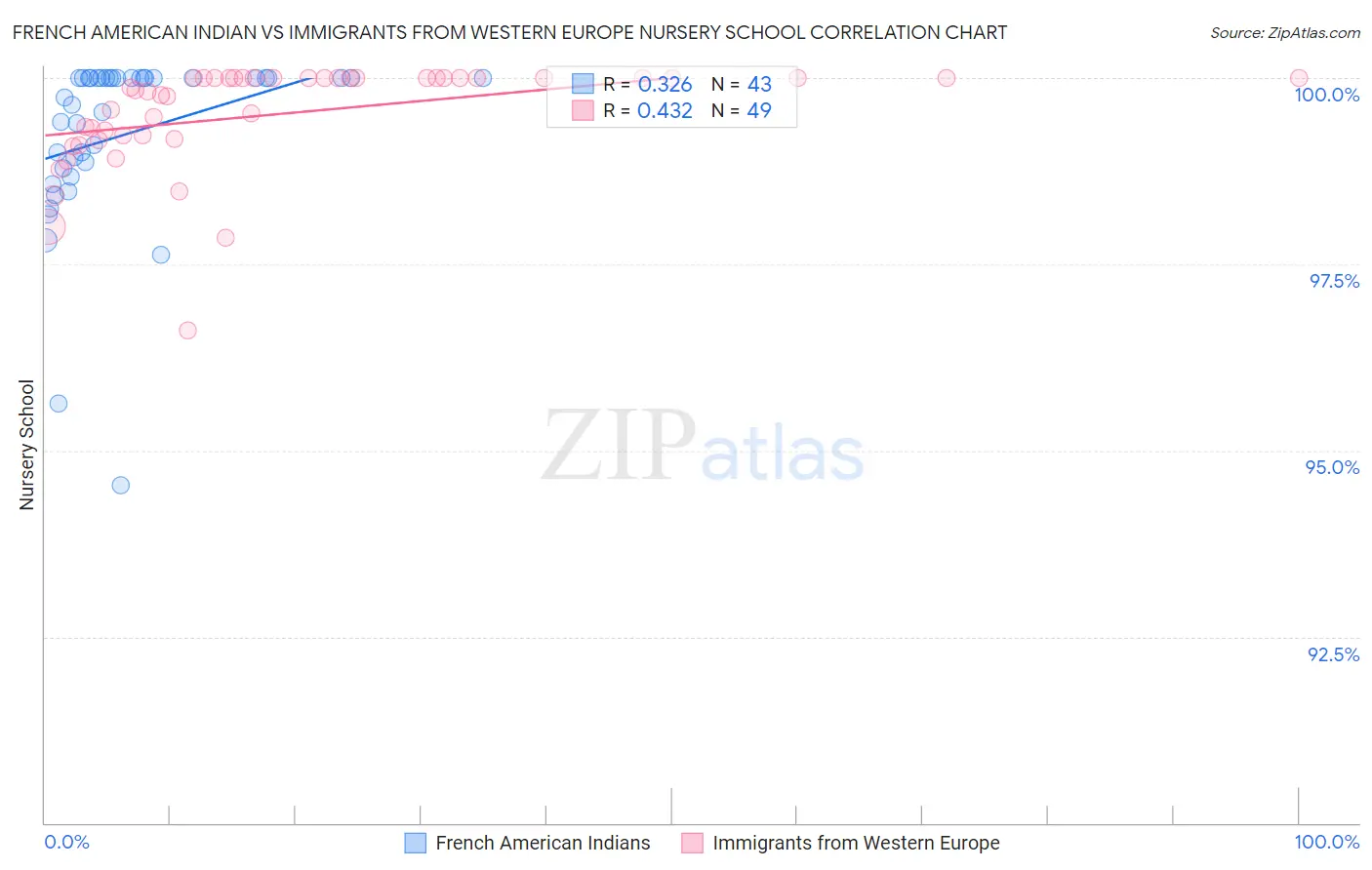 French American Indian vs Immigrants from Western Europe Nursery School