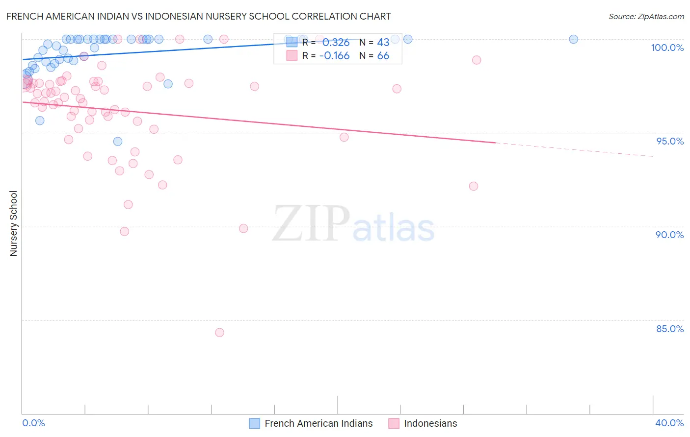 French American Indian vs Indonesian Nursery School