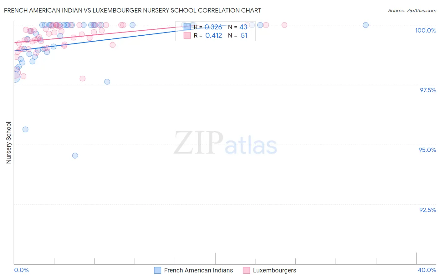 French American Indian vs Luxembourger Nursery School