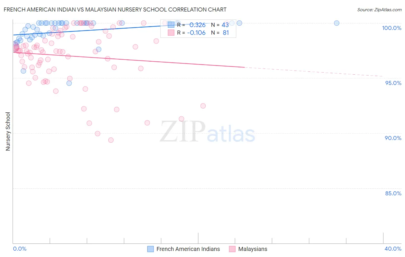 French American Indian vs Malaysian Nursery School