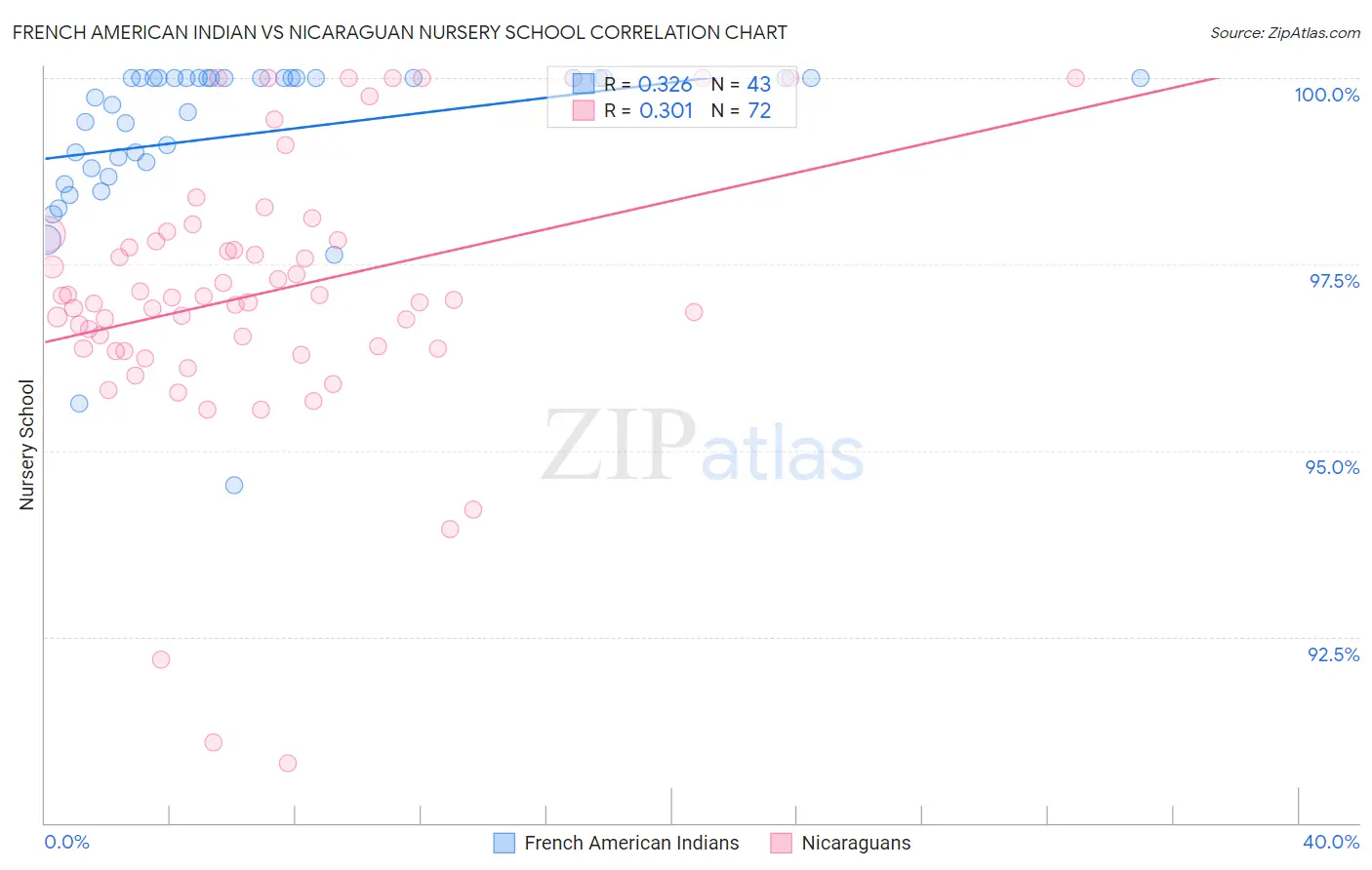 French American Indian vs Nicaraguan Nursery School
