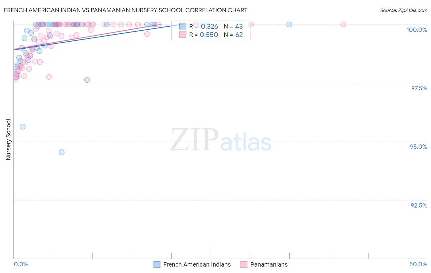 French American Indian vs Panamanian Nursery School