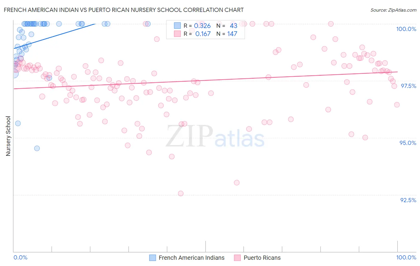 French American Indian vs Puerto Rican Nursery School