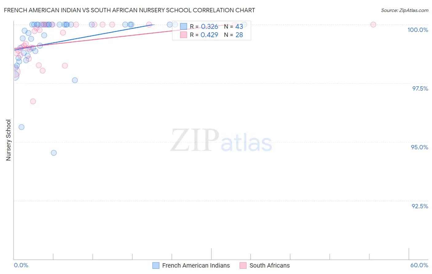 French American Indian vs South African Nursery School