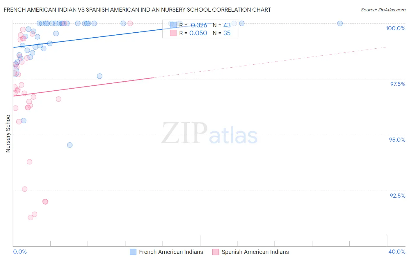French American Indian vs Spanish American Indian Nursery School